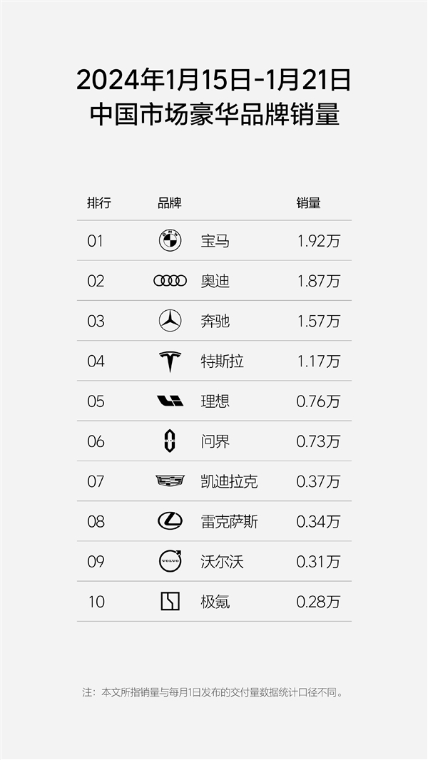 周销量0.76万：理想超问界重回新势力榜单第一