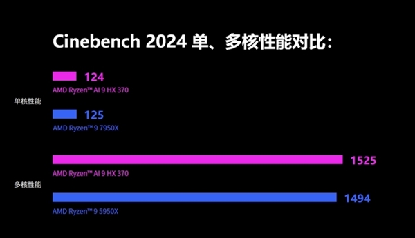 AMD爆发！锐龙AI HX 370处理器跑分曝光：性能激进