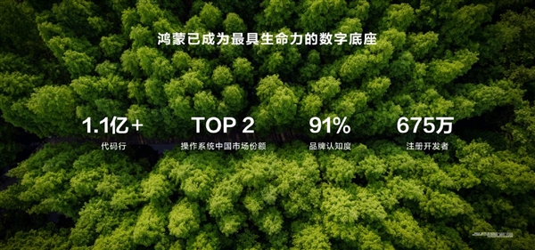 华为鸿蒙超越iOS成中国操作系统份额Top2！代码超1.1亿行