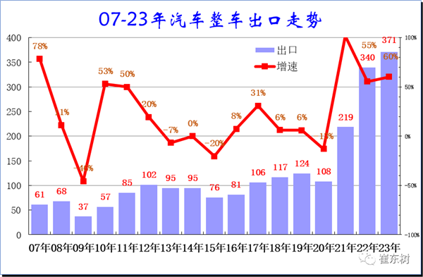 9月中国汽车出口50万台创历史新高 俄罗斯暴增6倍