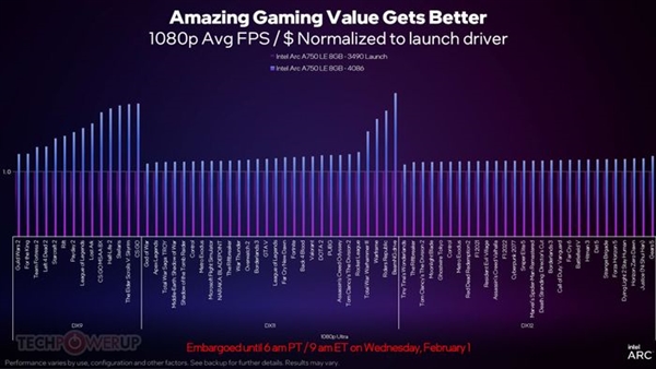 Intel Arc 750新驱动提升43%游戏性能！RTX 3060最大劲敌来了