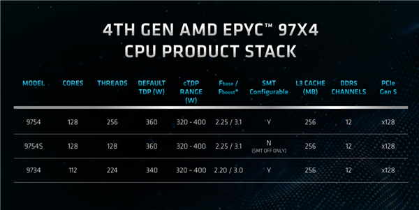 128核心256线程谁敢一战！AMD正式发布Zen4c EPYC：竞品没发布就输了