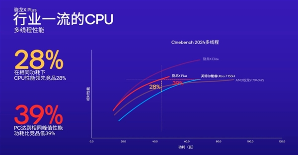 骁龙双雄X Elite、X Plus问世！高通再度向X86发起挑战