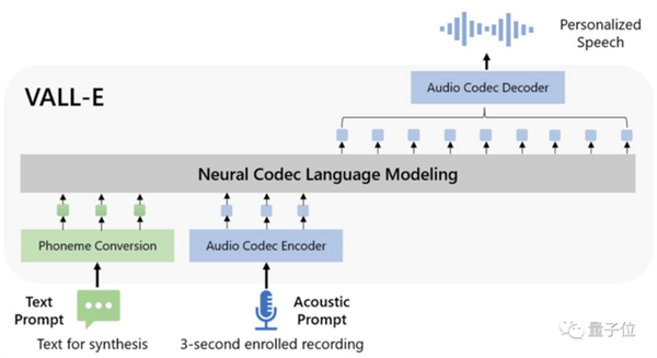 3秒复制任何人的嗓音！微软音频版DALL·E细思极恐 连环境背景音也能模仿