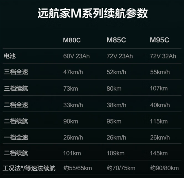 九号远航家M系列电动摩托车开售：107公里真续航