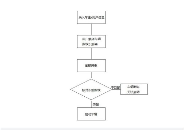 不带钥匙也能开！哪吒汽车指纹解锁新专利曝光