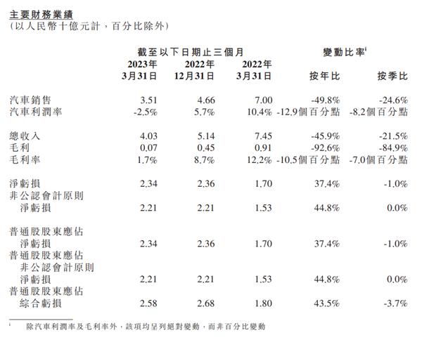 营收大跌45.9% 小鹏汽车1季度财报公布 CEO放豪言:G6将成爆款