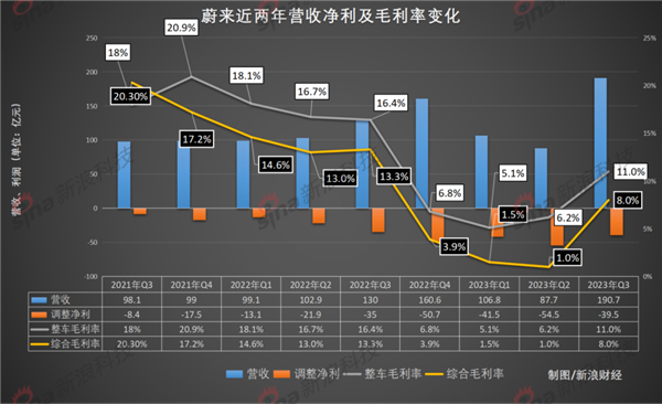 亏损已超800亿元 蔚来“断臂求生”