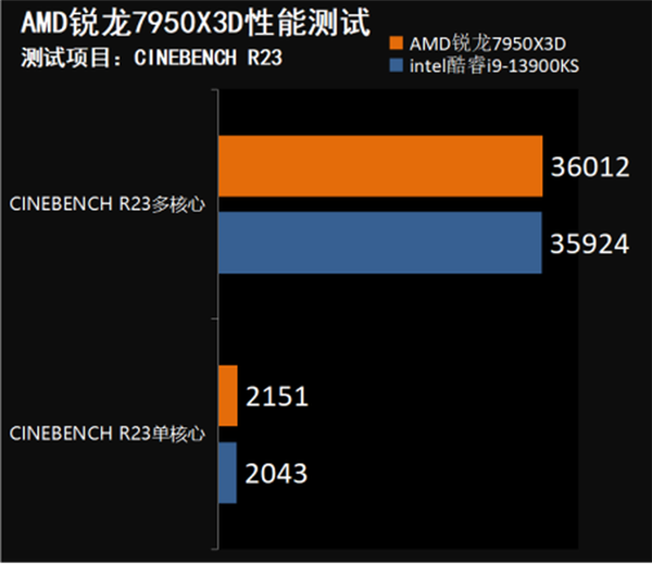 AMD锐龙7950X3D处理器上手:通杀未来3-5年的游戏无压力