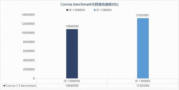 两大旗舰巅峰对决!i9-13980HX移动级对比i9-13900KS桌面级