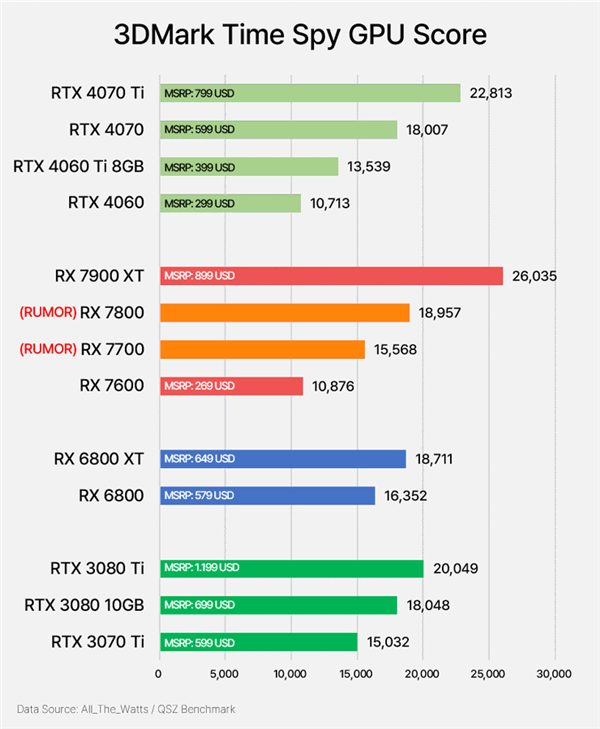 狙击RTX 4070显卡 AMD RX 7800/7700性能对比：4000元档神卡？