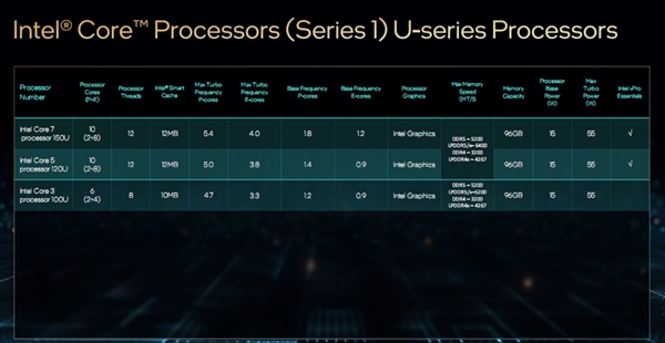 Intel发布酷睿U 1系列：最多2+8 10核心、功耗仅仅15W