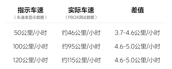 理想L8表显车速大于实际车速 表显50km/h实际仅43km/h？官方回应