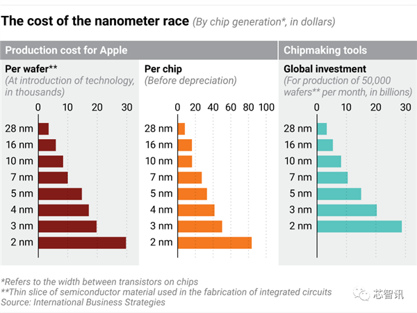 开发一款2nm芯片需要多少钱