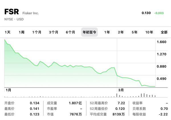 停产六周 市值蒸发99% ！这家新造车危险了