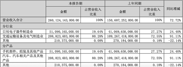 技术为王的比亚迪 赢麻了