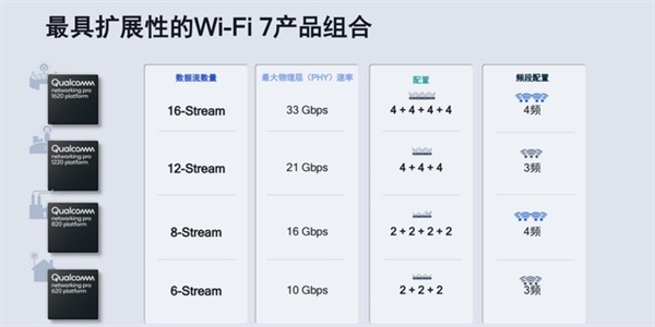 什么时候可以用上Wi-Fi 7？别急 手机路由器AR都有了