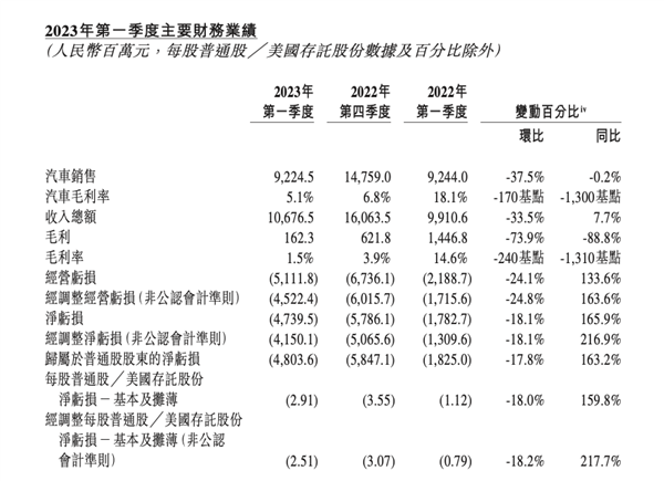 拼了！蔚来全系降3万甩卖 取消免费换电 ET5不到30万