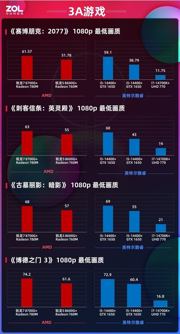 AMD锐龙8000G上手：核显性能达到新高度