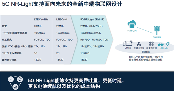 高通憋出新大招：4G杀手来了