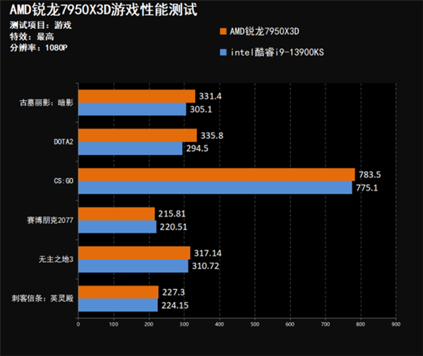 AMD锐龙7950X3D处理器上手:通杀未来3-5年的游戏无压力