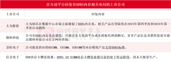 三星等存储大厂减产效果奏效！内存大涨价 DDR5最高上浮20%