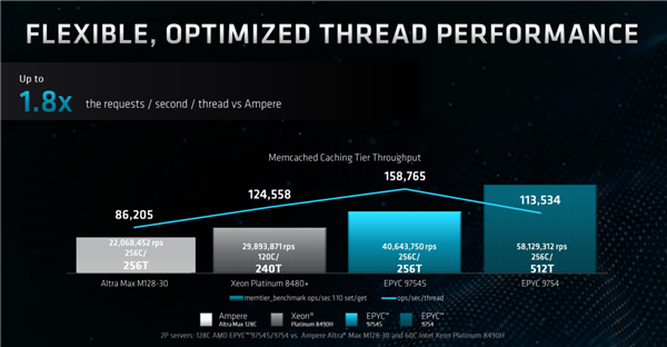 128核心256线程谁敢一战！AMD正式发布Zen4c EPYC：竞品没发布就输了