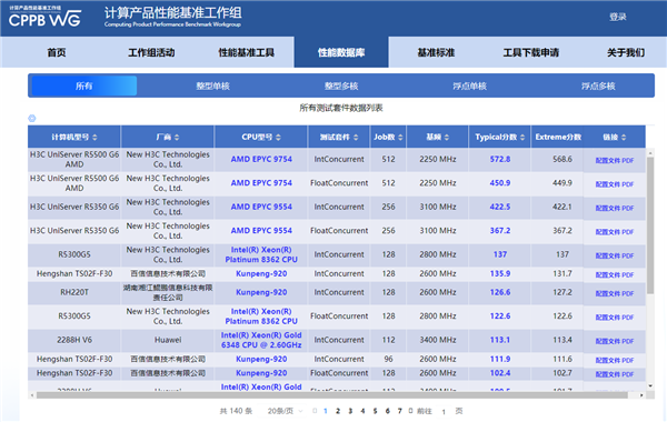 官方认可！两颗128核心的AMD EPYC 轻松碾压四颗60核心的Intel至强