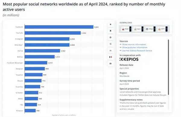 TikTok太猛了！全球下载量超49.2亿次 月活用户超15.82亿