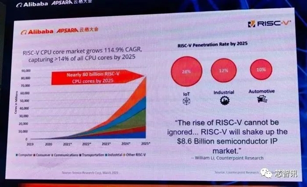 不让中国用RISC-V？美国做梦吧！