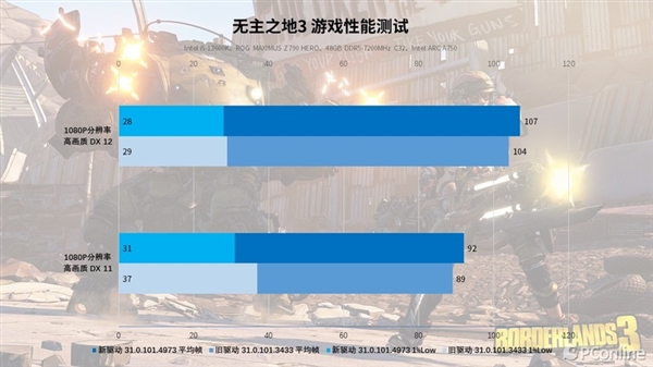 再测英特尔锐炫A750：“鸡血”驱动加持 游戏帧数大涨