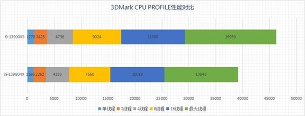 两大旗舰巅峰对决!i9-13980HX移动级对比i9-13900KS桌面级