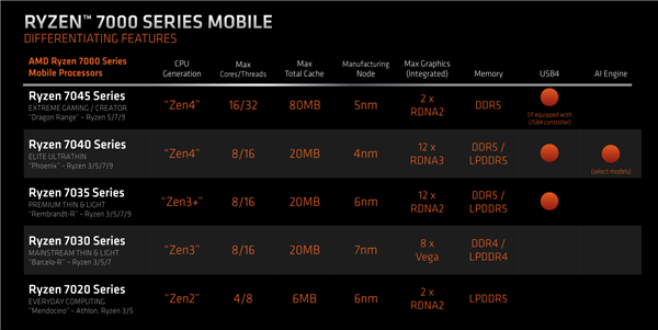 AMD锐龙7000降临笔记本：4种CPU/3种GPU/4种工艺 性能最高提升78%！