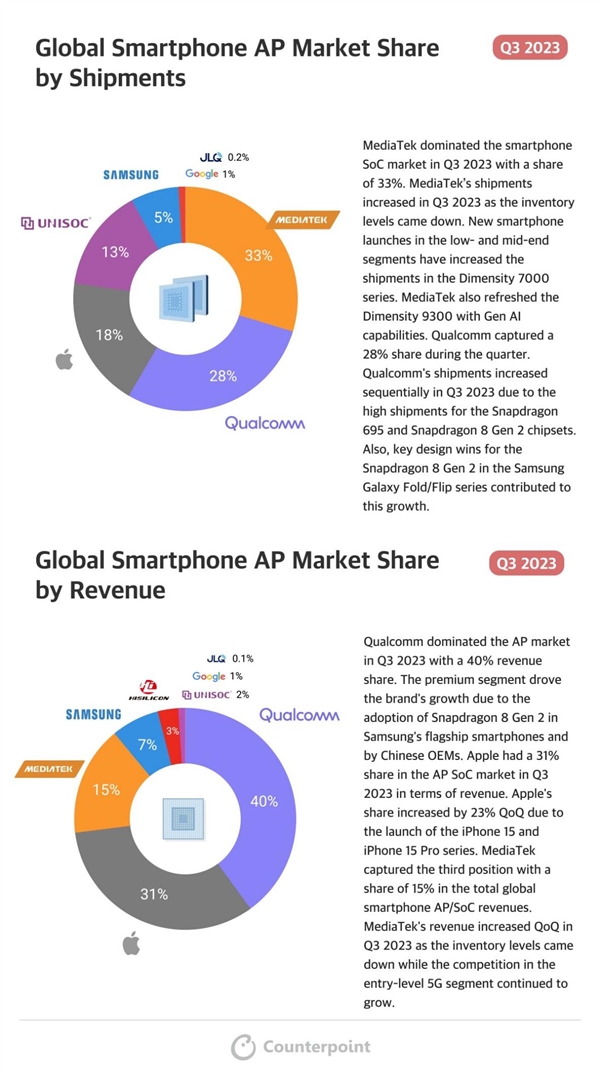 全球第一！联发科手机处理器份额已达33%