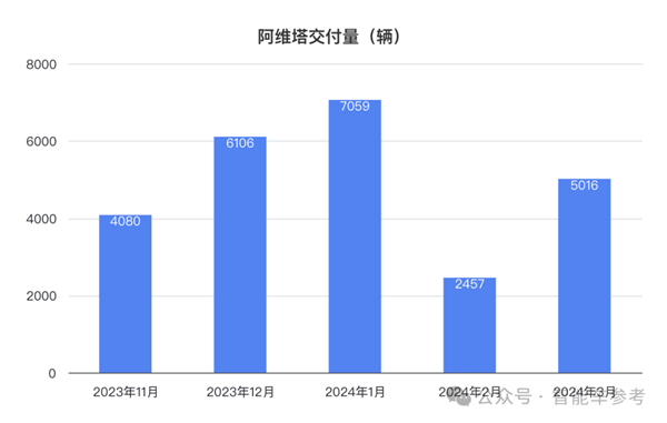 长安日赚三千万但阿维塔能亏一千万：卖一辆赔本13万