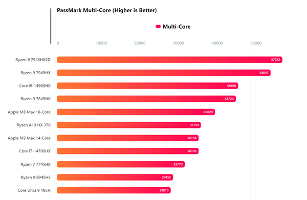 AMD锐龙AI 9 HX 370 PassMark跑分首曝！超越i7-14700HX和M3 Max