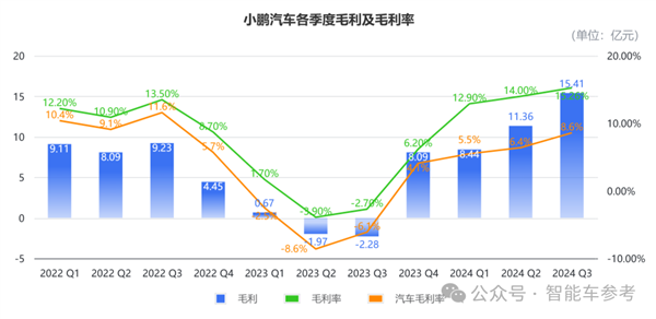 小鹏活过来了！最佳财报各项指标创新高 盈亏平衡都敢想了