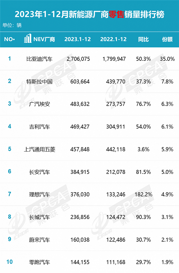 比亚迪份额超1/3稳居第一！2023新能源厂商零售销量TOP10出炉