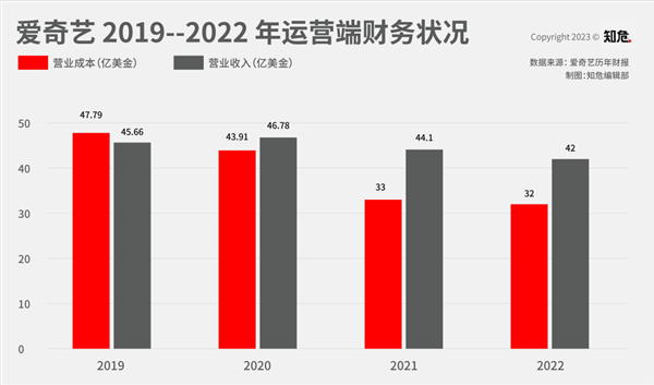 爱奇艺奇迹一般的全年盈利了!但是 就这它也好意思?