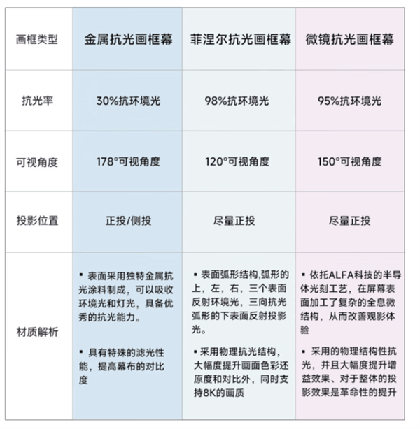 100多元就对抗阳光?投影幕布“抗光”是不是智商税?