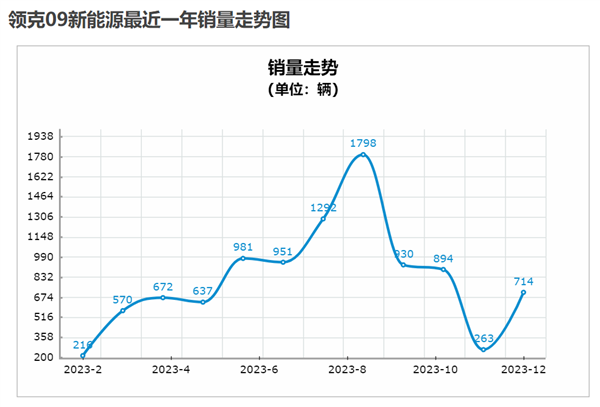 问界销量爆了理想 其实是他们联手干爆其他人