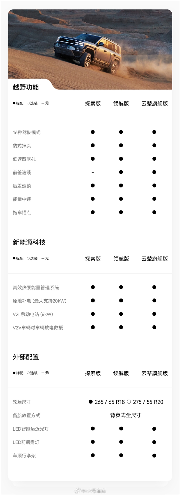 预售30万起 比亚迪方程豹首车豹5配置大公开：真没买普拉多的理由了