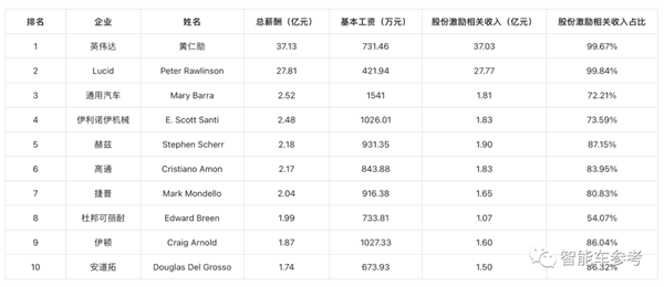 智能车CEO薪酬揭秘：黄仁勋年入37亿、马斯克00000