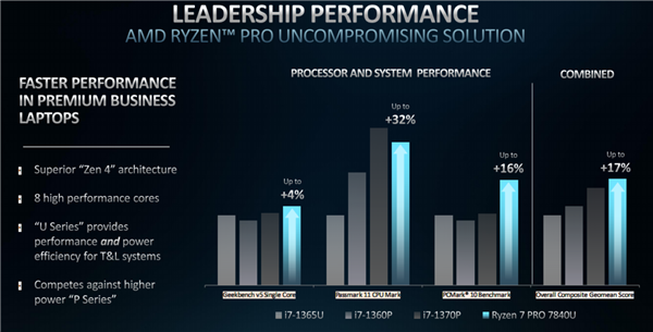 AMD Zen4双线出击！锐龙PRO 7000正式发布：全面领先苹果M2 Pro