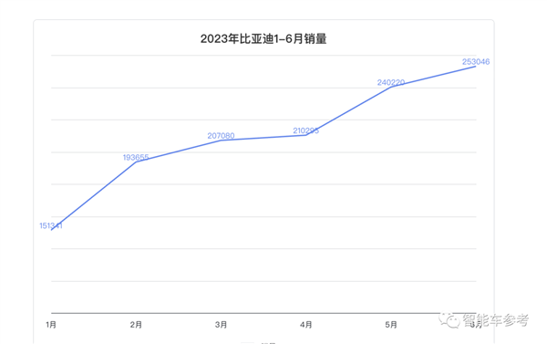 1分钟卖5辆、1辆赚3.4万！比亚迪毛利超特斯拉：上半年赚翻了