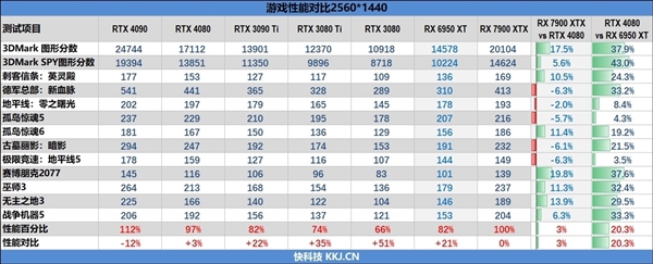 追上RTX 4090有戏 消息称RX 7900显卡还有满血版：性能提升20%