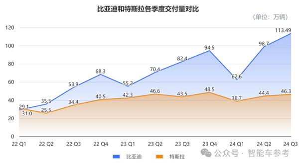 比亚迪营收首次超越特斯拉 但市值仍差6倍