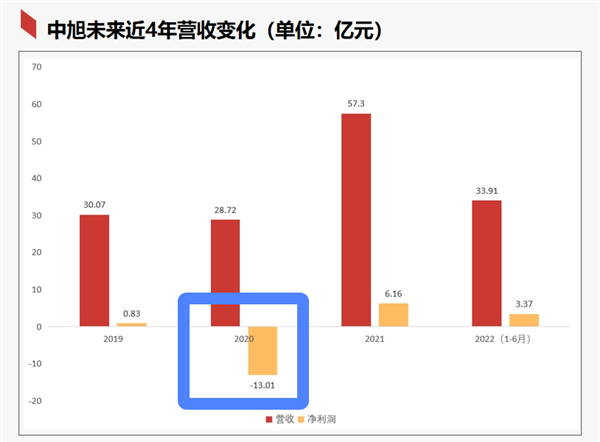 渣渣辉的贪玩蓝月要上市 腾讯都服气！但欠着4000万社保年