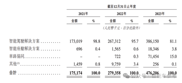 华科系智驾公司赴港IPO 10年吸金15亿 收入国内前三