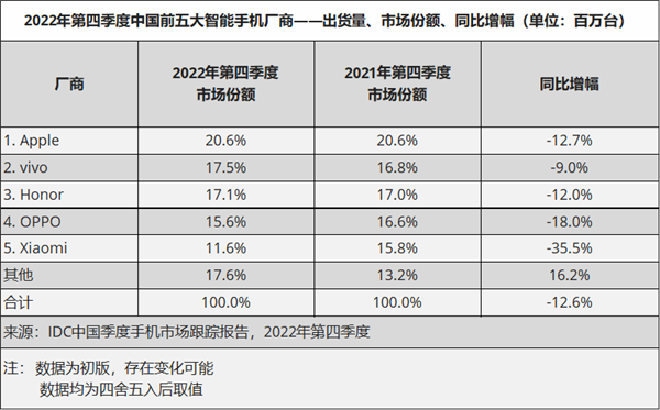 华为替代小米跻身前五！成2023年Q4中国手机市场前5唯一正增长品牌